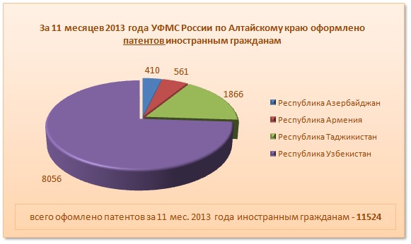 Doc22.ru За 11 месяцев 2013 года УФМС России по Алтайскому краю оформлено  патентов иностранным гражданам 