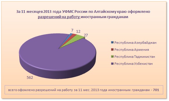Doc22.ru За 11 месяцев 2013 года УФМС России по Алтайскому краю оформлено  разрешений на работу иностранным гражданам 
