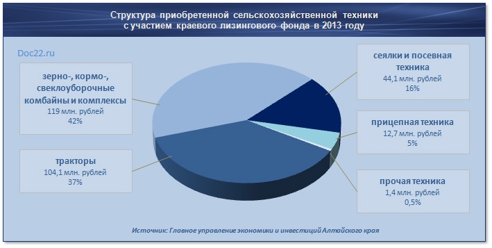 Doc22.ru Структура приобретенной сельскохозяйственной техники  с участием краевого лизингового фонда в 2013 году