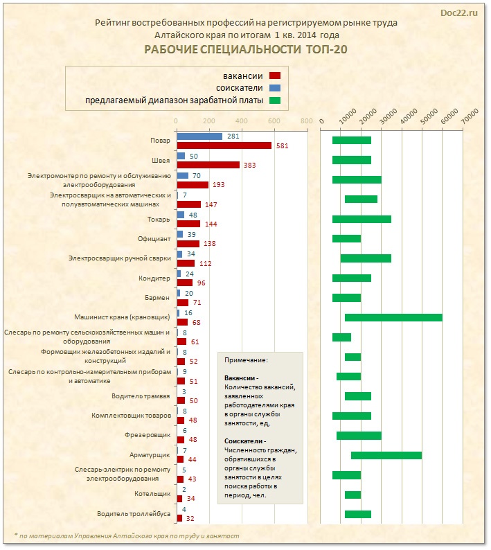 Doc22.ru Рейтинг востребованных профессий на регистрируемом рынке труда  Алтайского края по итогам  1 кв. 2014 года РАБОЧИЕ ТОП-20