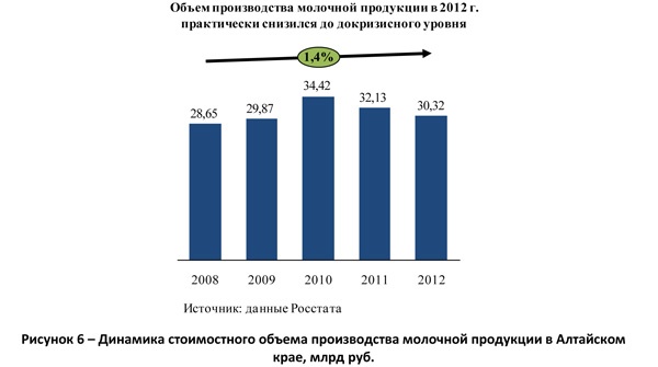 Динамика стоимостного объема производства молочной продукции в Алтайском крае, млрд руб.