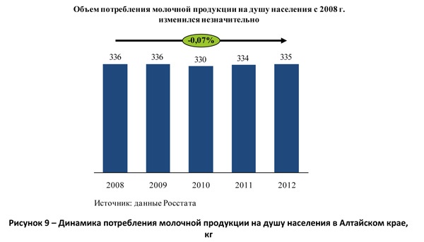 Динамика потребления молочной продукции на душу населения в Алтайском крае, кг
