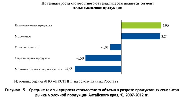 Средние темпы прироста стоимостного объема в разрезе продуктовых сегментов рынка молочной продукции Алтайского края, %, 2007-2012 гг.