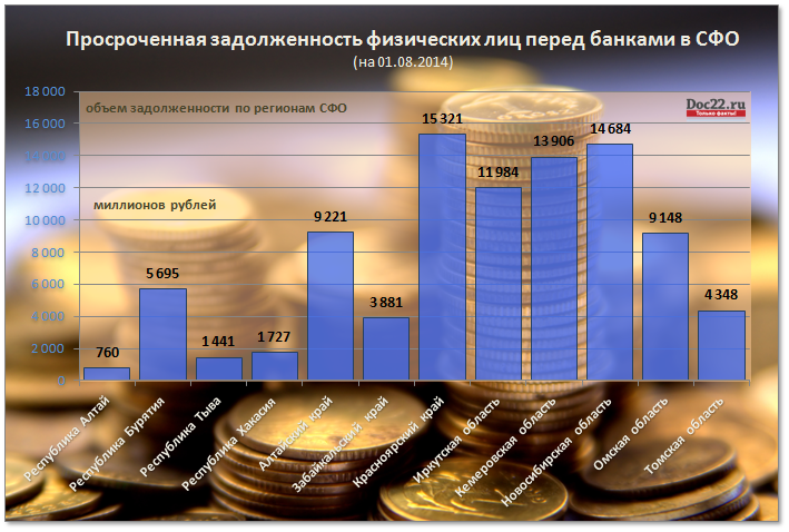 Doc22.ru Просроченная задолженность физических лиц перед банками в СФО (на 01.08.2014)