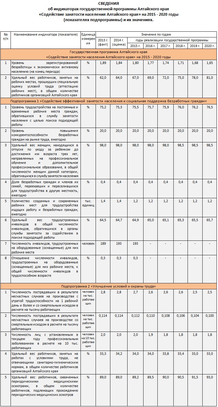 Doc22.ru Сведения об индикаторах государственной программы Алтайского края «Содействие занятости населения Алтайского края» на 2015 - 2020 годы (показателях подпрограммы) и их значениях.