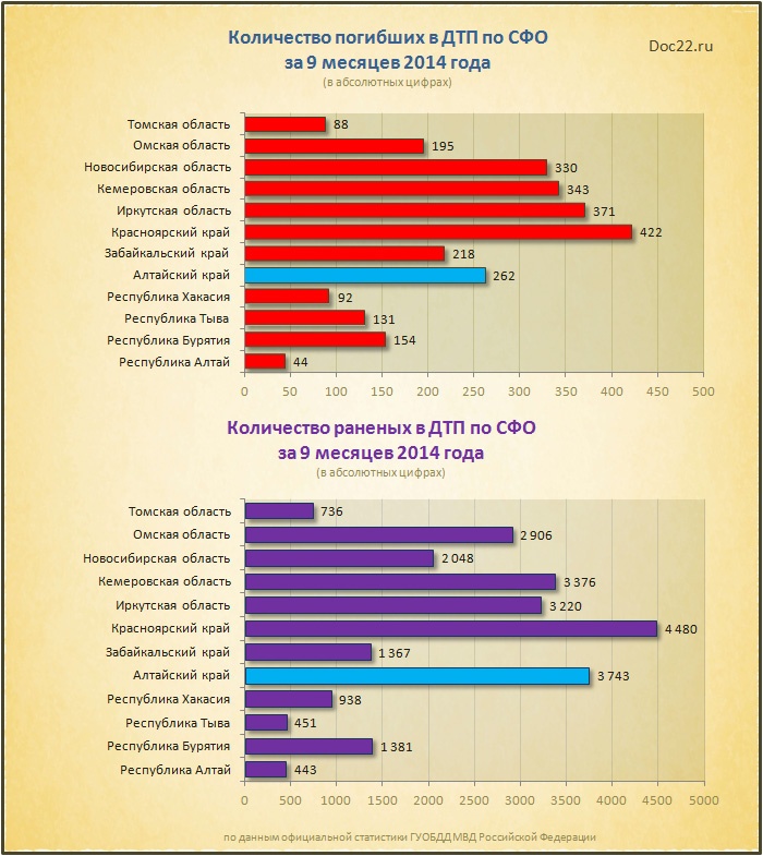 Doc22.ru Количество погибших и раненых в ДТП по СФО за 9 месяцев 2014 года