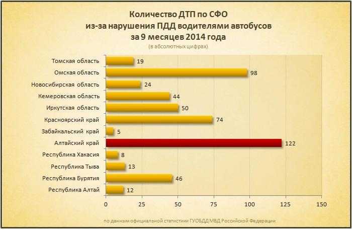 Doc22.ru Количество ДТП по СФО  из-за нарушения ПДД водителями автобусов  за 9 месяцев 2014 года (в абсолютных цифрах)