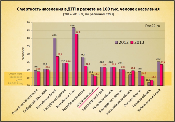 Doc22.ru Смертность населения в ДТП в расчете на 100 тыс. человек населения (2012-2013 гг, по регионам СФО)