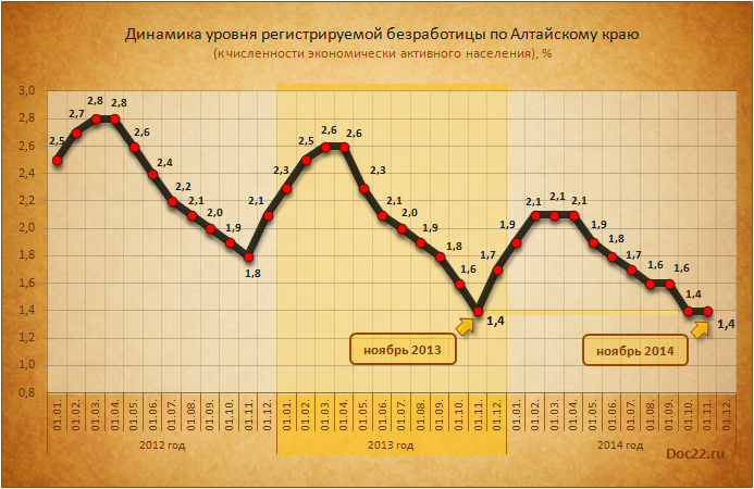 Doc22.ru Динамика уровня регистрируемой безработицы по Алтайскому краю 2012-2014 гг. (к численности экономически активного населения), %