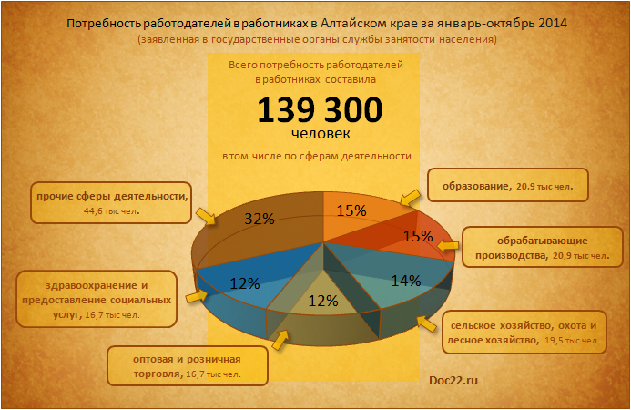 Doc22.ru Потребность работодателей в работниках в Алтайском крае за январь-октябрь 2014