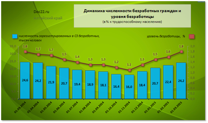 Doc22.ru Алтайский край. Динамика численности безработных граждан и уровня безработицы (в % к трудоспособному населению) 