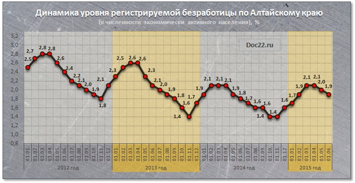 Doc22.ru Динамика уровня регистрируемой безработицы по Алтайскому краю (к численности экономически активного населения), % (янв 2012 - июнь 2015)