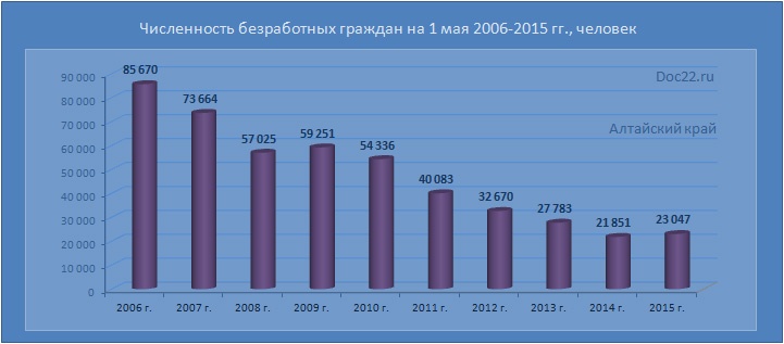 Doc22.ru Алтайский край. Численность безработных граждан на 1 мая 2006-2015 гг., человек