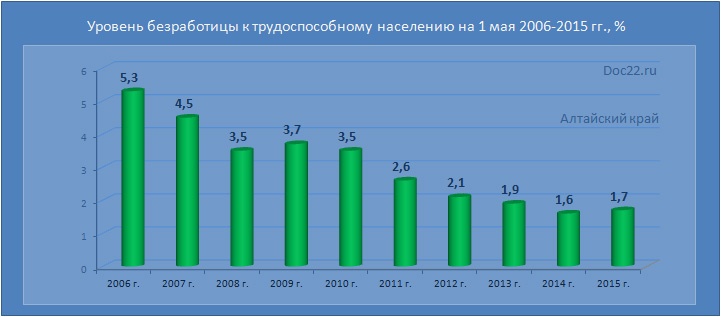 Doc22.ru Алтайский крайю\. Уровень безработицы к трудоспособному населению на 1 мая 2006-2015 гг., %