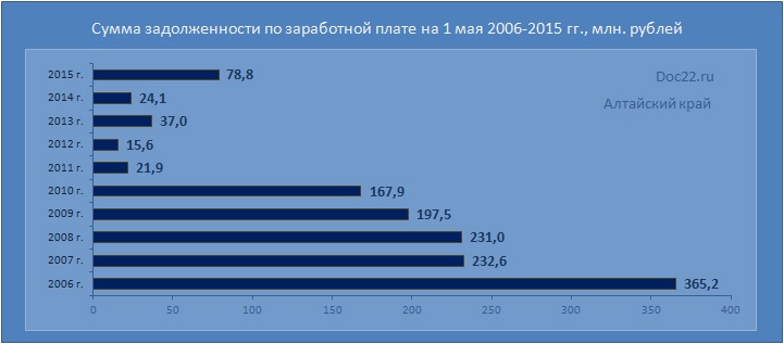 Doc22.ru Алтайский край. Сумма задолженности по заработной плате на 1 мая 2006-2015 гг., млн. рублей