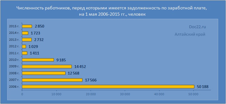 Doc22.ru Алтайский край. Численность работников, перед которыми имеется задолженность по заработной плате,  на 1 мая 2006-2015 гг., человек