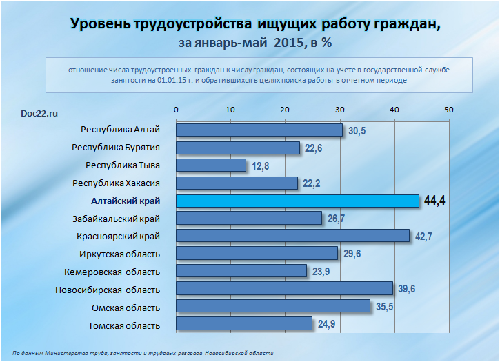 Doc22.ru Уровень трудоустройства ищущих работу граждан в СФО, за январь-май 2015, в % 
