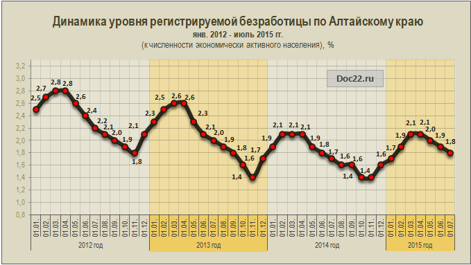 Doc22.ru Динамика уровня регистрируемой безработицы по Алтайскому краю  янв. 2012 - июль 2015 гг. (к численности экономически активного населения), %