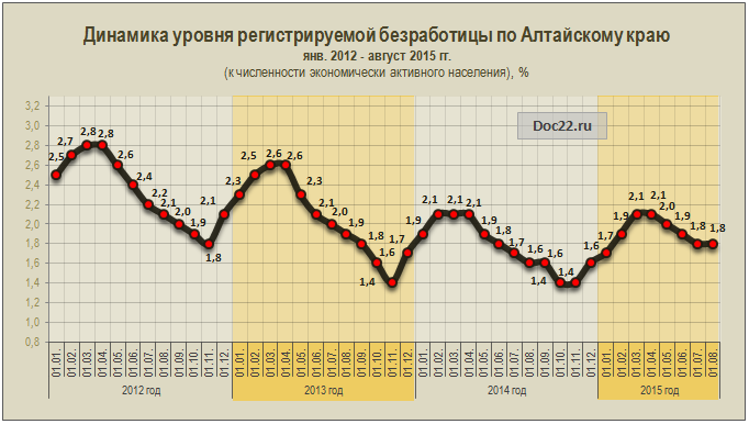 Doc22.ru Динамика уровня регистрируемой безработицы по Алтайскому краю  янв. 2012 - август 2015 гг. (к численности экономически активного населения), %