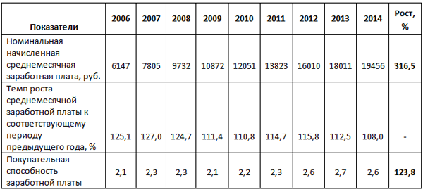 Doc22.ru Алтайский край. Динамика показателей оплаты труда за 2006-2014 гг. (на конец периода нарастающим итогом)