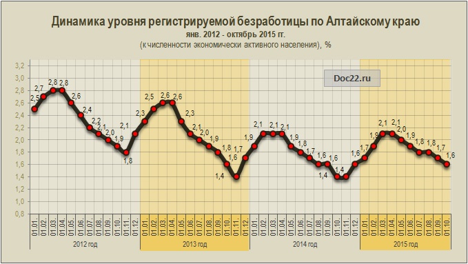 Doc22.ru Динамика уровня регистрируемой безработицы по Алтайскому краю  янв. 2012 - октябрь 2015 гг. (к численности экономически активного населения), %