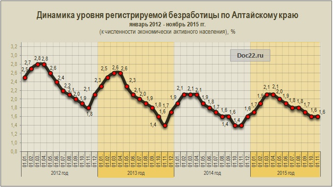 Doc22.ru Динамика уровня регистрируемой безработицы по Алтайскому краю  январь 2012 - ноябрь 2015 гг. (к численности экономически активного населения), %