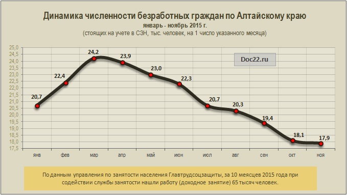 Doc22.ru Динамика численности безработных граждан по Алтайскому краю  январь - ноябрь 2015 г. (стоящих на учете в СЗН, тыс. человек, на 1 число указанного месяца) 