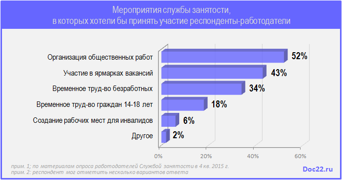 Doc22.ru Мероприятия службы занятости,  в которых хотели бы принять участие работодатели. По итогам опроса работодателей в 4 кв 2015 г.