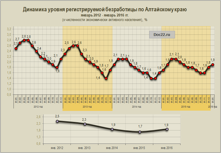 Doc22.ru Динамика уровня регистрируемой безработицы по Алтайскому краю (январь 2012 - январь 2016 гг.)