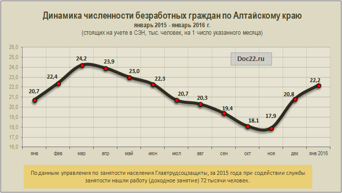 Doc22.ru Динамика численности безработных граждан по Алтайскому краю (январь 2015 - январь 2016 г.)