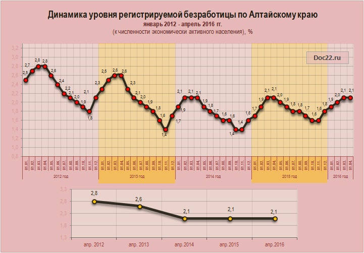 Doc22.ru Динамика уровня регистрируемой безработицы по Алтайскому краю  январь 2012 - апрель 2016 гг. (к численности экономически активного населения), %