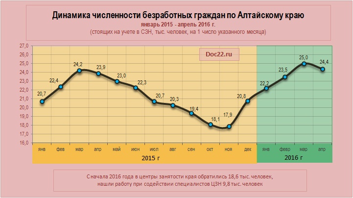 Doc22.ru Динамика численности безработных граждан по Алтайскому краю  январь 2015 - апрель 2016 г. (стоящих на учете в СЗН, тыс. человек, на 1 число указанного месяца) 