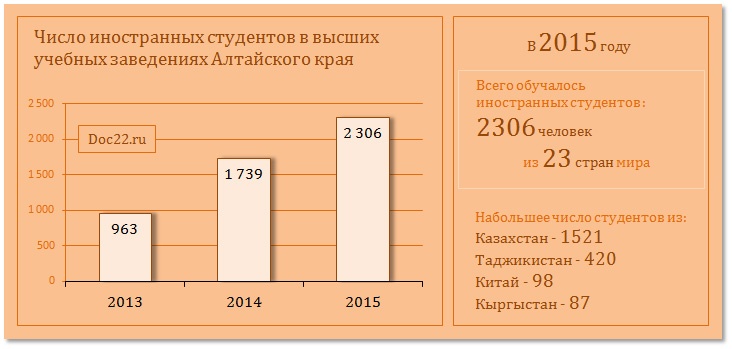 Doc22.ru Число иностранных студентов в высших  учебных заведениях Алтайского края 