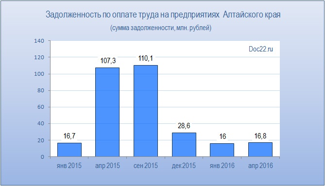 Doc22.ru Задолженность по оплате труда на предприятиях  Алтайского края