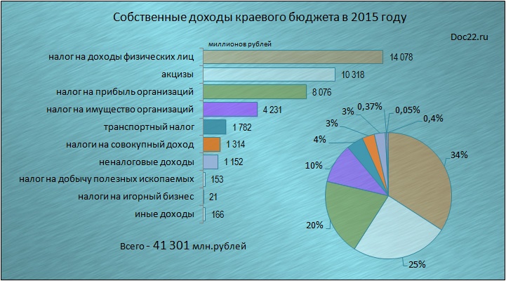 Doc22.ru Алтайский край. Собственные доходы краевого бюджета в 2015 году.