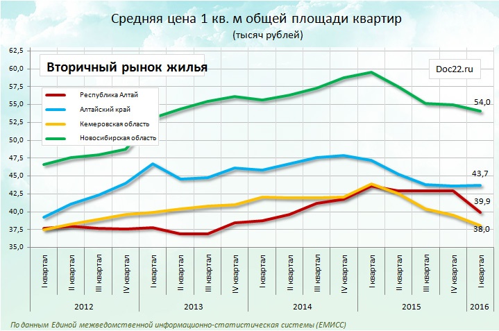 Как изменились цены на жилье. Динамика роста цен на недвижимость. График стоимости квартир. График стоимости жилья в России. Динамика изменения цен на недвижимость.