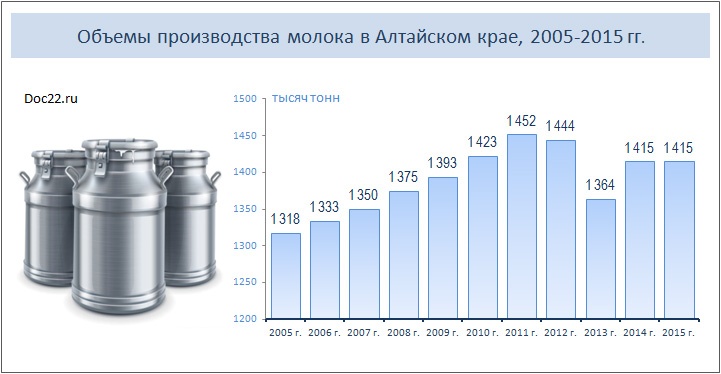 Doc22.ru Объемы производства молока в Алтайском крае, 2005-2015 гг.