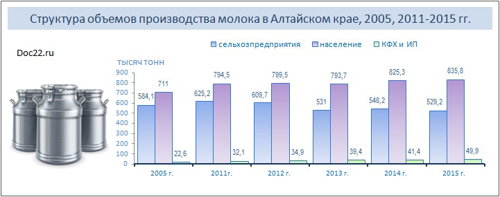 Doc22.ru Структура объемов производства молока в Алтайском крае, 2005, 2011-2015 гг.