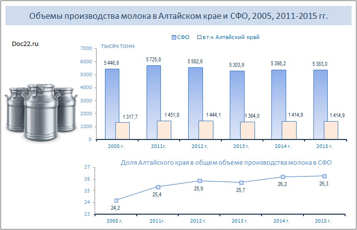 Doc22.ru Объемы производства молока в Алтайском крае и СФО, 2005, 2011-2015 гг.