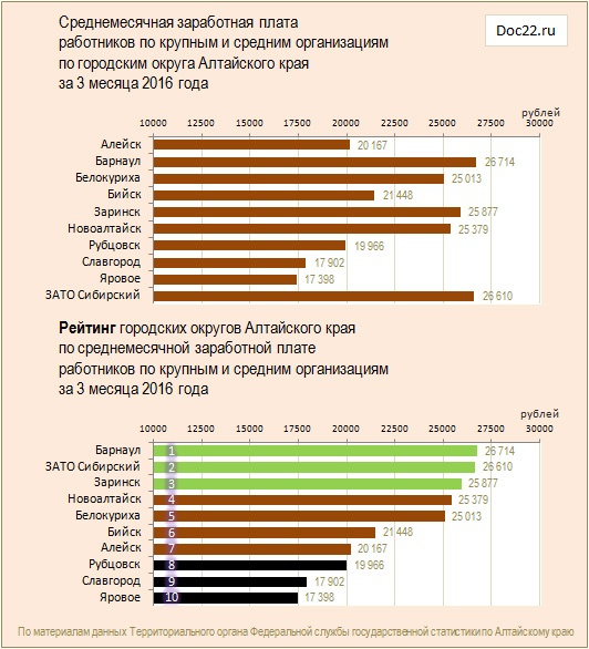 Doc22.ru Рейтинг городских округов Алтайского края  по среднемесячной заработной плате  работников по крупным и средним организациям  за 3 месяца 2016 года