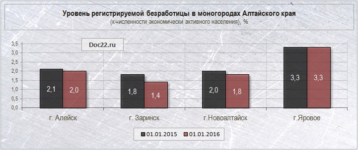 Doc22.ru Уровень регистрируемой безработицы в моногородах Алтайского края  (к численности экономически активного населения), %