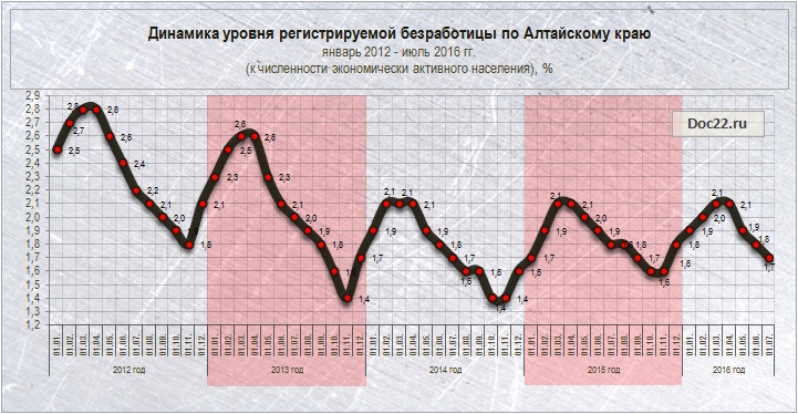 Doc22.ru Динамика уровня регистрируемой безработицы по Алтайскому краю  январь 2012 - июль 2016 гг. (к численности экономически активного населения), %