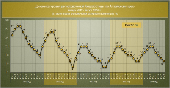 Doc22.ru Динамика уровня регистрируемой безработицы по Алтайскому краю  январь 2012 - август 2016 гг. (к численности экономически активного населения), %