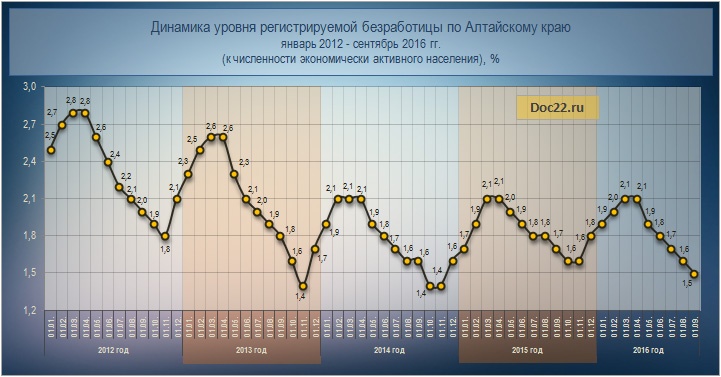 Doc22.ru Динамика уровня регистрируемой безработицы по Алтайскому краю  январь 2012 - сентябрь 2016 гг. (к численности экономически активного населения), %