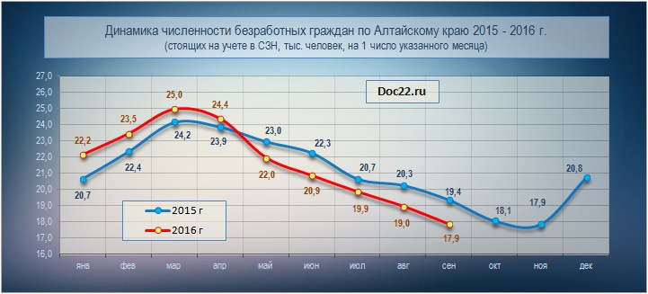 Doc22.ru Динамика численности безработных граждан по Алтайскому краю 2015 - 2016 г. (стоящих на учете в СЗН, тыс. человек, на 1 число указанного месяца) 
