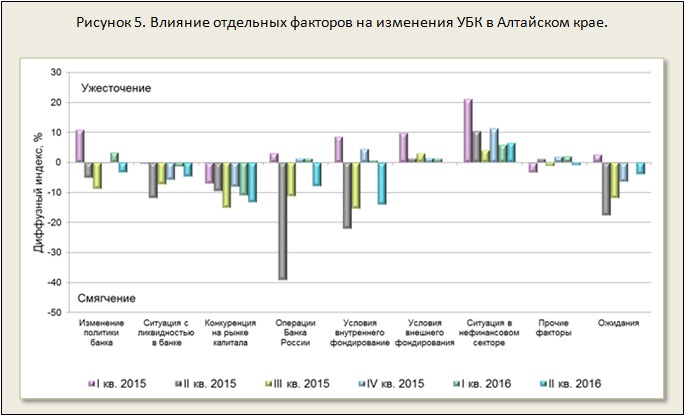 Рисунок 5. Влияние отдельных факторов на изменения УБК в Алтайском крае.