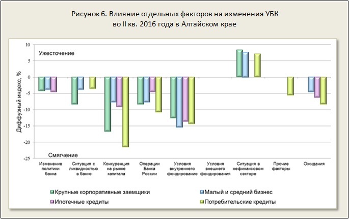 Рисунок 6. Влияние отдельных факторов на изменения УБК во II кв. 2016 года в Алтайском крае