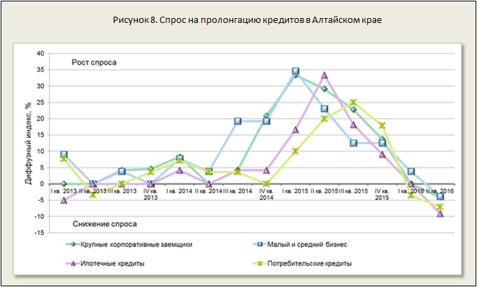 Рисунок 8. Спрос на пролонгацию кредитов в Алтайском крае