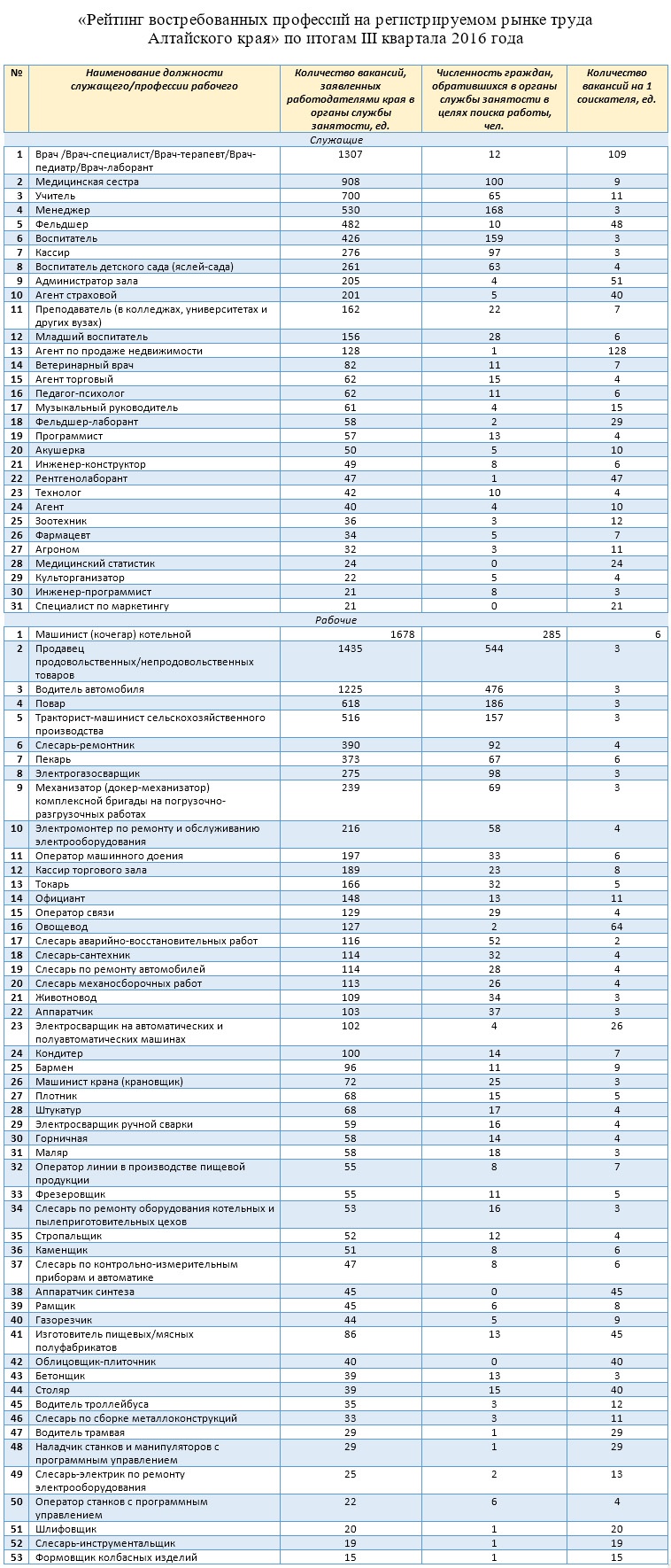 Doc22,ru «Рейтинг востребованных профессий на регистрируемом рынке труда Алтайского края» по итогам III квартала 2016 года