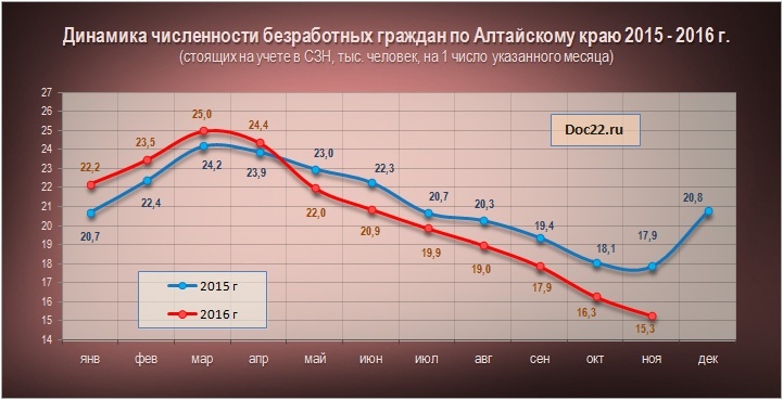 Doc22.ru Динамика численности безработных граждан по Алтайскому краю 2015 - 2016 г. (стоящих на учете в СЗН, тыс. человек, на 1 число указанного месяца) 